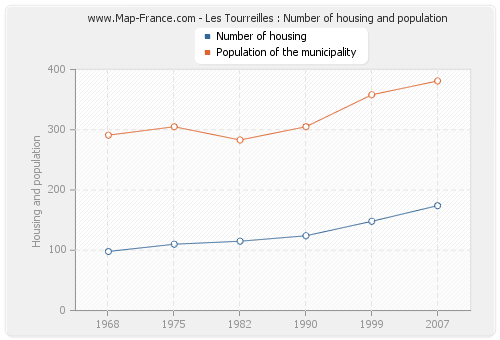 Les Tourreilles : Number of housing and population